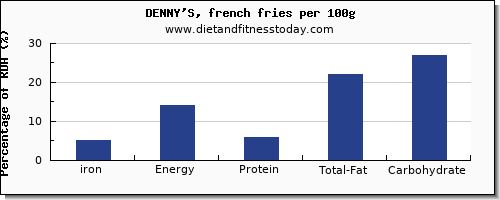 iron and nutrition facts in french fries per 100g